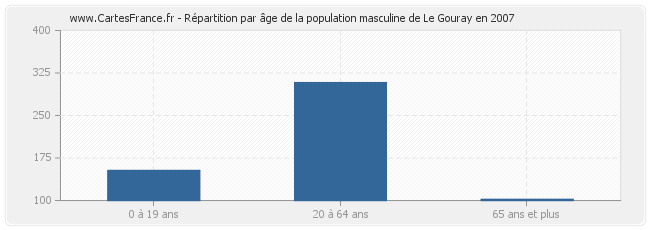 Répartition par âge de la population masculine de Le Gouray en 2007